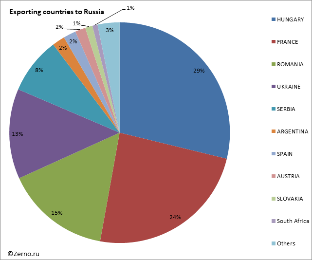 Exporting countries to Russia